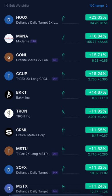 A stock watchlist screenshot shows top gainers led by HOOX (Defiance Daily Target 2X) at +23.03%, followed by MRNA (+16.84%), CONL (+15.71%), CCUP (+15.24%), and BKKT (+14.67%), with most entries being leveraged ETFs (Defiance, T-Rex, GraniteShares) and notable names like Moderna, Bakkt Inc, and TRON Inc, reflecting active trading in crypto-related and thematic sectors.