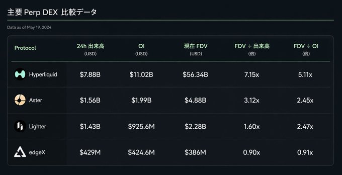The image is a comparison table titled "主要 Perp DEX 比較データ" (Data as of May 19, 2024) showing metrics for four perpetual DEX protocols: Hyperliquid ($7.88B 24h volume, $11.02B OI, $56.34B FDV), Aster ($1.56B / $1.99B / $4.88B), Lighter ($1.43B / $925.6M / $2.28B), and edgeX ($429M / $424.6M / $386M), with FDV-to-volume and FDV-to-OI multiples of 7.15x/5.11x, 3.12x/2.45x, 1.60x/2.47x, and 0.90x/0.91x respectively—visually supporting the post's argument that edgeX is undervalued relative to peers like Aster and Lighter.