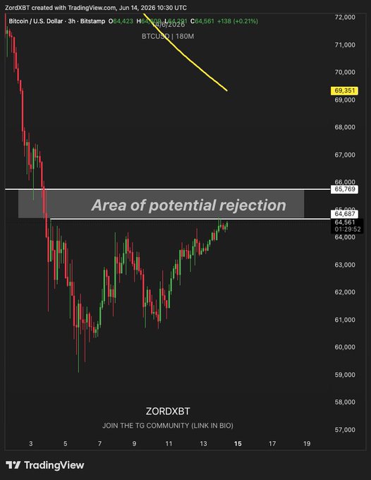 The image features a trading chart of Bitcoin showing a bullish trend with price increasing as time passes. The chart displays several points where the Bitcoin price has reached its highest point or potentially reached an area of resistance. One notable zone is marked by an upward arrow, indicating that the Bitcoin price has been going up for some time. Another notable zone is marked by a downward arrow and the phrase "area of potential rejection," suggesting that there might be a risk if the market experiences a sudden decline in prices or if it fails to reach a certain level where it can potentially reverse its direction. The image seems to focus on the Bitcoin price trends, giving viewers an insight into the performance of this cryptocurrency over time and providing information about potential opportunities for investors to capitalize on its upward momentum.