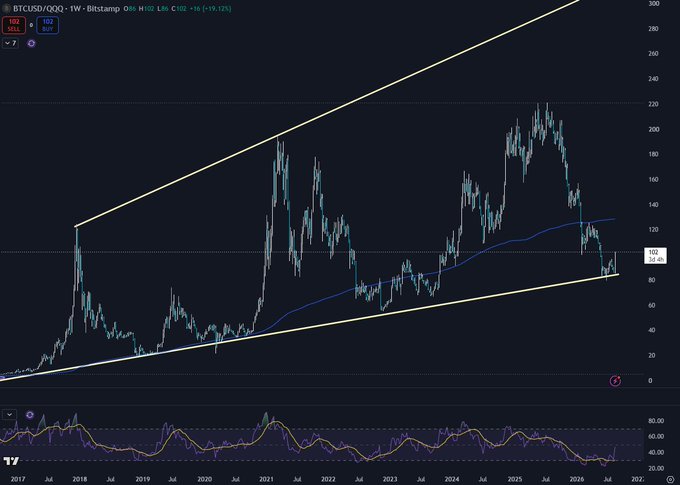 A BTCUSD/QQQ weekly chart on TradingView showing Bitcoin price action from 2017 to 2026 with a rising channel pattern and a 50-period moving average.