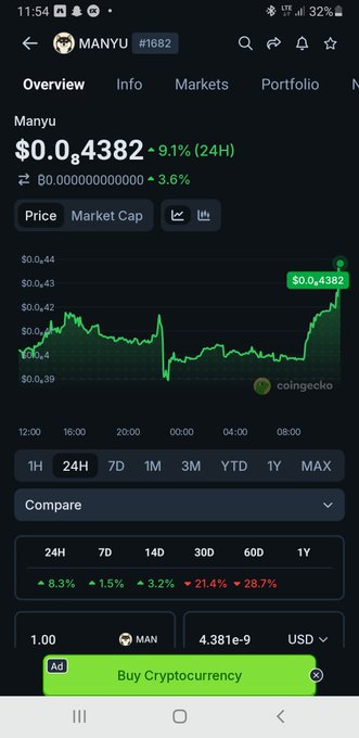 CoinGecko mobile app screenshot showing Manyu (MAN) token at $0.4382, up 9.1% in 24H, with a price chart and various timeframe performance metrics (8.3% 24H, 1.5% 7D, 3.2% 14D, -21.4% 30D).