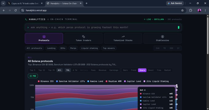 Screenshot of the HanalyTics analytics platform showing Solana protocol TVL data, with a stacked area chart displaying protocols like Binance CEX, Sanctum Validator LSTs, Kamino Lend, and Jupiter Lend.