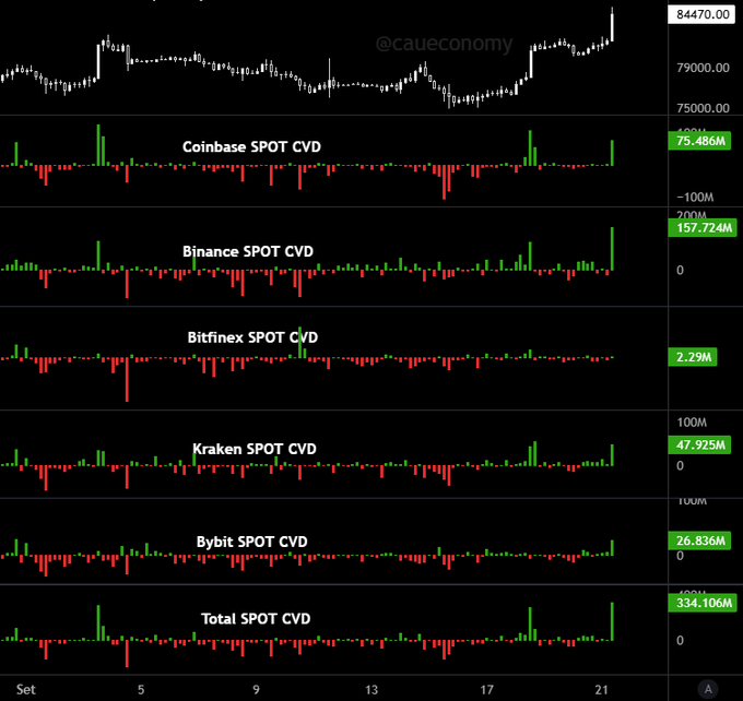 A multi-panel candlestick chart from @caueconomy displays Bitcoin's price action (~84,470) at the top, followed by SPOT CVD (Cumulative Volume Delta) histograms from Coinbase, Binance, Bitfinex, Kraken, Bybit, and a Total SPOT CVD, with the aggregate showing a notable +$334.106M green spike on the 21st—visually confirming the post's claim of record monthly spot buying volume coinciding with the rally.