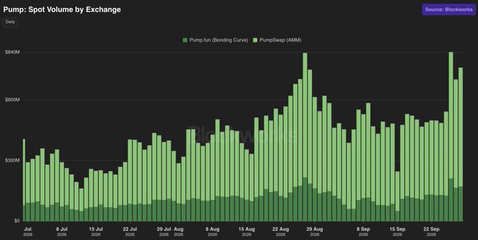 The image is a bar chart titled "Pump: Spot Volume by Exchange" from Blockworks, displaying daily trading volume for Pump.fun (Bonding Curve) and PumpSwap (AMM) on Solana from July through late September 2026, with volumes peaking near $840M in late September. This visual supports the post's claim of $759M daily trading volume and 84% SOL market share by illustrating Pump.fun's sustained volume growth, which recently surpassed $800M for the first time.