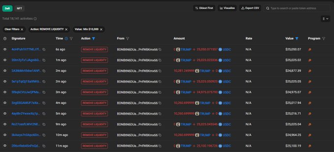 A blockchain analytics dashboard on Nansen showing 18,141 activities with multiple 'REMOVE LIQUIDITY' transactions involving TRUMP and USDC tokens.