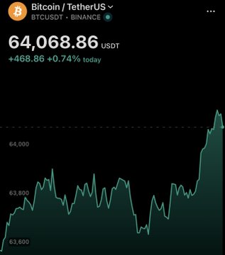 A Binance price chart shows Bitcoin (BTCUSDT) trading at $64,068.86 USDT, up $468.86 or 0.74% on the day, with a recent sharp upward spike that confirms Bitcoin has just climbed back above the $64,000 mark.
