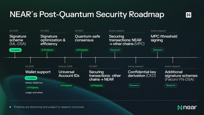 The image displays NEAR's Post-Quantum Security Roadmap, outlining milestones from Q2 2026 through ongoing active research, including completed signature scheme (ML-DSA), in-progress quantum-safe consensus, and research phases for MPC/threshold signing and additional signature schemes (Falcon/FN-DSA). This roadmap visually supports the post's claim that NEAR is an early blockchain adopter of post-quantum security, complementing the mention of the RFI and Safeheron-led consortium piloting quantum-safe financial infrastructure on a NEAR testnet.
