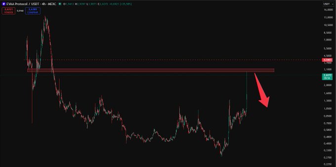 A 4-hour candlestick chart of $EVAA/USDT on MEXC shows the price dropping sharply from highs above $16,000 down toward the $4 resistance zone, with a large red arrow pointing downward to suggest further collapse toward zero. The chart visually reinforces the post's bearish claim that the token is a "Ponzi" headed to zero, highlighting the dramatic price decline and the key resistance level at $4.