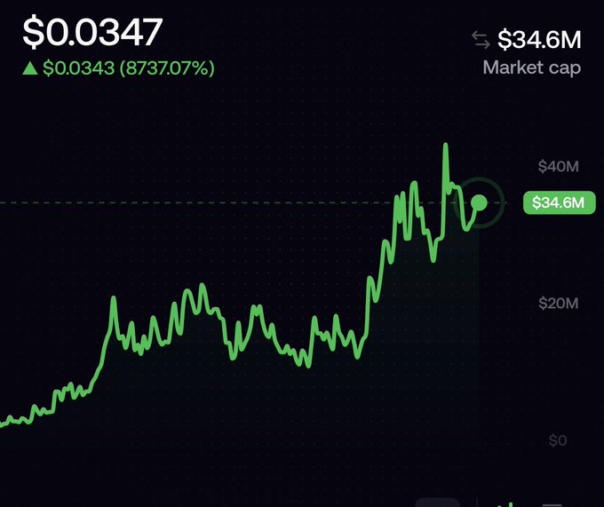 A stock chart shows a price of $0.0347 with an 8737.07% gain, alongside a market cap of $34.6M plotted on a dark green line graph.
