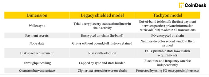 CoinDesk comparison table contrasting the Legacy shielded model and the Tachyon model across dimensions including wallet sync, payment secrets, node state, disk space, throughput ceiling, and quantum harvest surface.