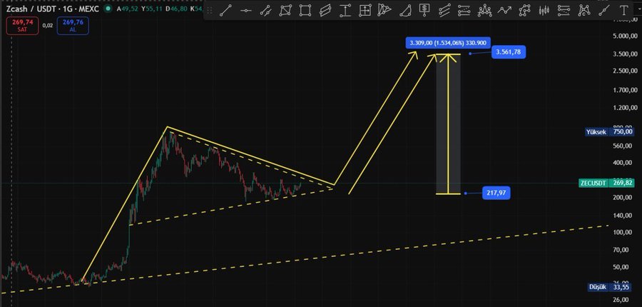 A Zcash (ZEC/USDT) daily chart on MEXC shows an ascending triangle pattern on the right side, with price consolidating between the $217.97 support and $750 resistance, projecting a measured target of $3,561.78 (a 3,309% gain) if it breaks above $750 toward $1K. The post aligns with this analysis, noting ZEC's rally from $210 to $900 and emphasizing the importance of holding $750 before challenging the $1K level.