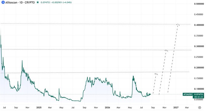 The image shows a daily price chart for the Alltoscan (ATS) cryptocurrency on Coinbase (CRYPTO), currently trading at $0.07473 with a modest 4.04% gain. The chart illustrates a long consolidation phase between roughly $0.06 and $0.20 since July 2024, with a recent basing pattern around $0.06–$0.07 that aligns with the post's observation of the token building a base after its May run. Dashed projections extending toward $0.40+ by early 2027 visualize the optimistic upside targets suggested in the commentary.
