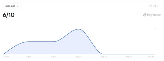 A Polymarket prediction market chart showing a sign-ups estimate of 6/10 over a 7-day period from Aug 24 to Aug 30, peaking around Aug 27.