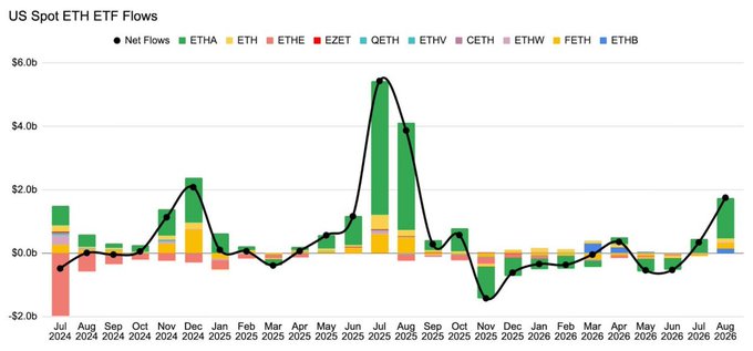 A bar and line chart titled "US Spot ETH ETF Flows" tracks monthly net flows from July 2024 to August 2026, showing inflows peaking at roughly $5.4B in July 2025 (largely driven by ETHA, shown in green) and $3.9B in August 2025, followed by a strong recovery to about $1.85B in August 2026—consistent with the post's claim that spot ETH ETFs attracted over $2B in just 1.5 months, with $1.85B in August and $328M in early September.