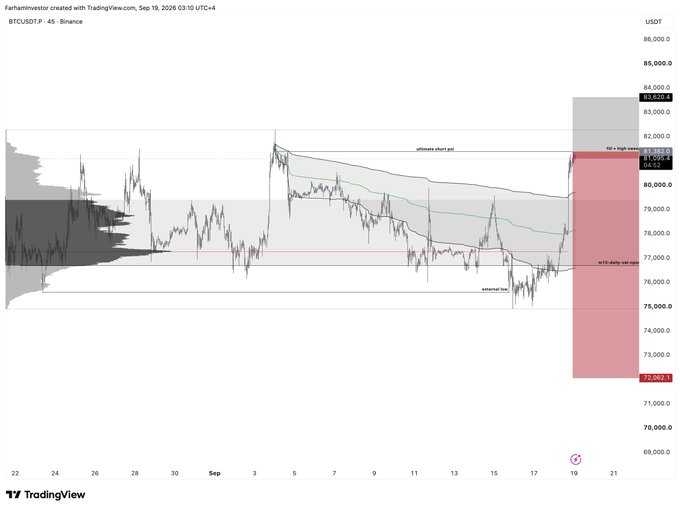 A TradingView 45-minute BTC/USDT chart from Binance showing Bitcoin's recent price action, with annotations marking "lithouse short pos," "external low," and a "lith daily vol open" zone near $77,000, alongside a highlighted red sell zone between approximately $80,000–$82,000, corresponding to a filled short position at $81,052.