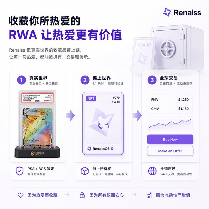 A promotional graphic for 'Renaiss' about RWA (Real World Asset) tokenization, showing a graded Pikachu card being transformed into an NFT with a 'Buy Now' button for $1,250.