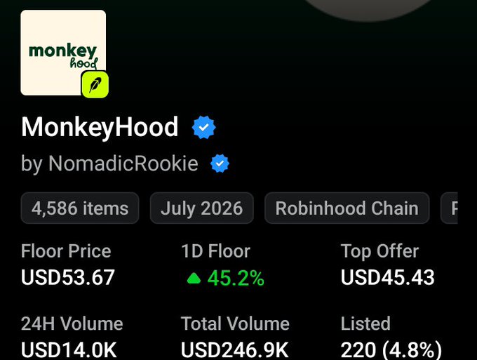 The image shows the MonkeyHood NFT collection on Robinhood Chain by NomadicRookie, displaying a floor price of USD53.67 (up 45.2% in 24h) with 4,586 items and a top offer of USD45.43, supporting the post's claim that the collection has significantly pumped in value since being recommended at $14.