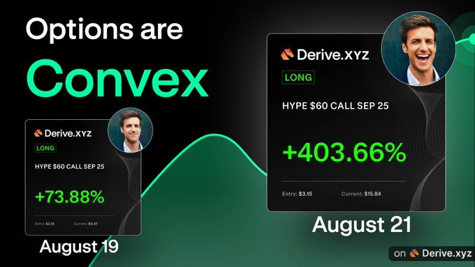 The image displays a promotional graphic for Derive.xyz with the headline "Options are Convex," featuring two trade cards showing a user's HYPE $60 CALL SEP 25 position growing from +73.88% on August 19 (entry $3.15, current $4.47) to +403.66% on August 21 (entry $3.15, current $15.84), visually illustrating the accelerating profits highlighted in the post.