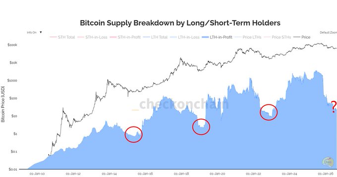 A financial chart titled 'Bitcoin Supply Breakdown by Long/Short-Term Holders' from checkonchain, showing Bitcoin price trends from 2010 to 2026 with red circles highlighting specific data points and a red question mark on the right.