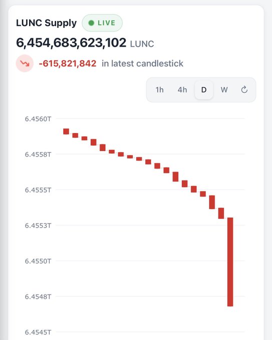A live cryptocurrency chart showing LUNC Supply at 6,454,683,623,102 LUNC, down -615,821,842 in the latest candlestick, with a red downward-trending graph.