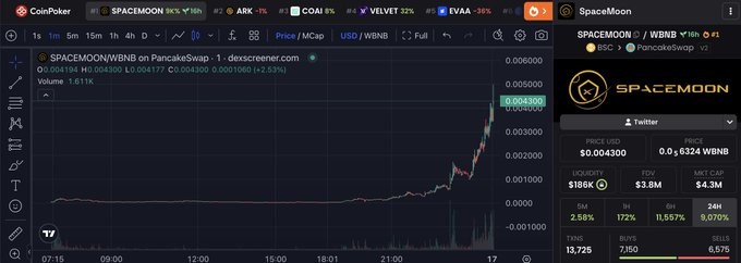 The image shows a graph with two lines, one labeled "Safemoon" and another "SAFEMOON", both moving upwards along the same path as the x-axis. The line chart displays fluctuations for several cryptocurrency markets over time. 

In the context of the post on social media, this graph might be part of a cryptocurrency exchange's news feed or a visual representation showcasing how Bitcoin and other cryptocurrencies have performed recently. The image suggests that the user could potentially benefit from investing in these digital assets if they are interested in the crypto market trends as indicated by the upward-moving lines in the chart.
