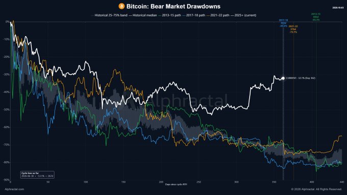 A chart titled 'Bitcoin: Bear Market Drawdowns' shows historical percentage drops (73-79% band) comparing 2011-15, 2017-18, 2021-22, and 2025 paths, sourced from Alphractal.