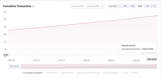A line chart tracking 'Cumulative Transactions' for TRON over time, with a red line steadily increasing to reach 15,016,197,509 by August 5, 2026.