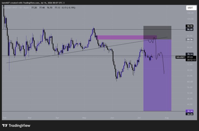 A TradingView chart for SOL/USDT on a daily timeframe shows price action ranging between approximately $39.99 and $108.00, with annotations marking a purple supply zone near $89.96–$96.68 and an ascending trendline, supporting the post's message of exercising patience with $SOL as it trades around $78.14.