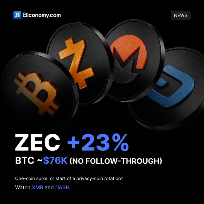 A crypto news graphic from Biconomy.com featuring Bitcoin, Litecoin, Zcash, Monero, and Dash coins, with text reading 'ZEC +23%', 'BTC ~$76K (NO FOLLOW-THROUGH)', and 'One-coin spike, or start of a privacy-coin rotation?'.