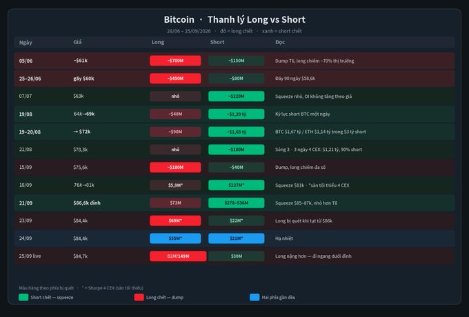 A chart titled "Bitcoin - Thanh lý Long vs Short" dated 26/06-25/09/2026, showing daily liquidation data with long and short positions in red and green.