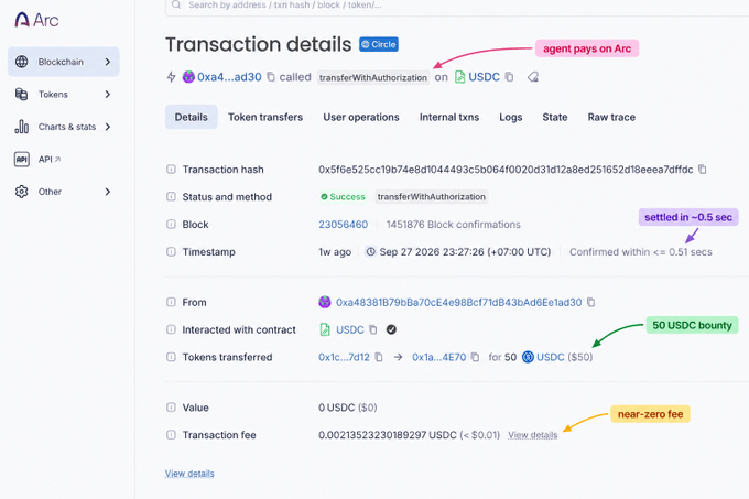 A screenshot of an Arc blockchain explorer showing a successful USDC transferWithAuthorization transaction with a 50 USDC bounty, settled in under 0.51 seconds on the Circle network. The annotated transaction details illustrate the streamlined "agent economy" process described, where an agent (0xa4...ad30) posts and pays a bounty in USDC on Arc to incentivize a person to capture fresh 3D ground truth data.