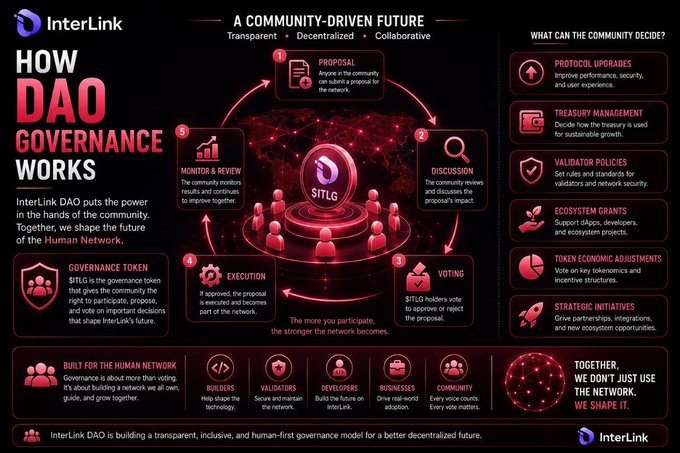 An infographic by InterLink titled "How DAO Governance Works" illustrates a five-step community-driven process (Proposal, Discussion, Voting, Execution, Monitor & Review) centered on the $SITLG token, showing that the community—not a central authority—shapes protocol upgrades, treasury decisions, validation policies, grants, tokenomics, and strategic initiatives, directly supporting the post's explanation that a DAO is simply a system where the community steers a project's future.