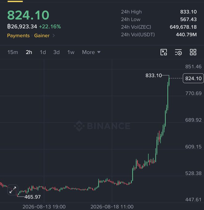 A Binance cryptocurrency chart shows price at 824.10 with +22.16% gain, high of 833.10 and low of 567.43.
