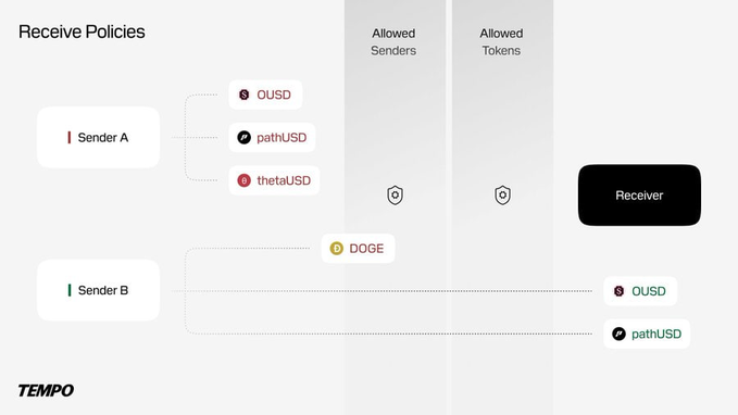 A diagram titled "Receive Policies" illustrating how Senders A (OUSD, pathUSD, thetaUSD) and Sender B (DOGE, OUSD, pathUSD) flow through "Allowed Senders" and "Allowed Tokens" shields to reach a Receiver, visually demonstrating Tempo's new anti-scam feature for controlling incoming transfers.