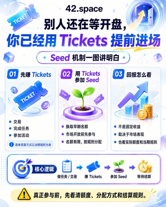 A Chinese-language promotional infographic for 42.space explaining a "Seed" mechanism using Tickets, with steps for earning Tickets, participating in Seed, and viewing returns.