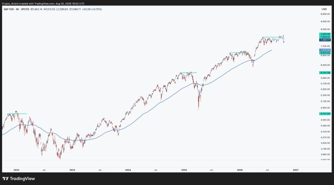 A TradingView chart of the S&P 500 (SPX500) showing a multi-year uptrend from 2023 to 2025, with price at 7,483.79 and a 50-period moving average at 7,462.16, illustrating the recent price action consolidating near highs as discussed in the post.