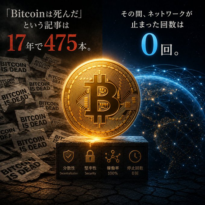 The image features a glowing golden Bitcoin coin on a pedestal, surrounded by newspaper clippings reading "BITCOIN IS DEAD," with Japanese text highlighting that "Bitcoin is dead" articles have totaled 475 in 17 years while the network has halted 0 times, alongside icons for decentralization, security, 100% uptime, and zero outages. The visual reinforces the post's message that despite relentless media declarations of Bitcoin's demise, the network's robust design has never gone down.