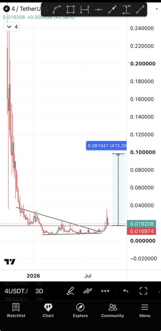 A TradingView chart of the $4/USDT meme token on BNB chain shows a massive 473% pump on the 4USDTPERP pair, rallying from around $0.016 to a peak of $0.081 before retracing, with the recent price sitting at $0.0192—visually supporting the post's claim of a bullish HTF (higher timeframe) retest bounce on the chart nicknamed "4" or CZ's famous 4 meme.