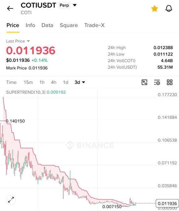 The image shows a Binance COTI/USDT perpetual futures chart on the 3-day timeframe, displaying a strongly downtrend with the Supertrend (10,3) indicator at 0.009192 and current price at $0.011936, contradicting the post's bullish claim about a "Supertrend turned bullish" signal. Notable market data includes a 24h high of 0.012388, low of 0.011122, and 24h volume of 4.64B COTI, with the chart clearly showing a major downtrend from highs around 0.14 to recent lows near 0.007.