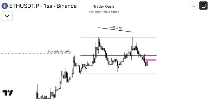 A TradingView chart of ETHUSDT.P on Binance (1-second timeframe) shows Ethereum's price action forming a range with a "buy side liquidity" zone marked on the left, while a "SMT BTC" divergence is labeled at the top, with a pink highlight near recent price action illustrating the lower high/pullback the post describes.