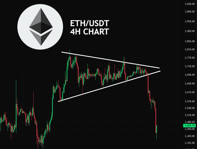 An ETH/USDT 4H candlestick chart shows a converging symmetrical triangle outlined in white, followed by a sharp selloff breaking below the pattern’s lower trendline to around $2,450, with the current price marked at 2,456.50. The accompanying question, “Could this be a local bottom for #ETH?”, frames the chart as asking whether the recent plunge may mark a short-term low.