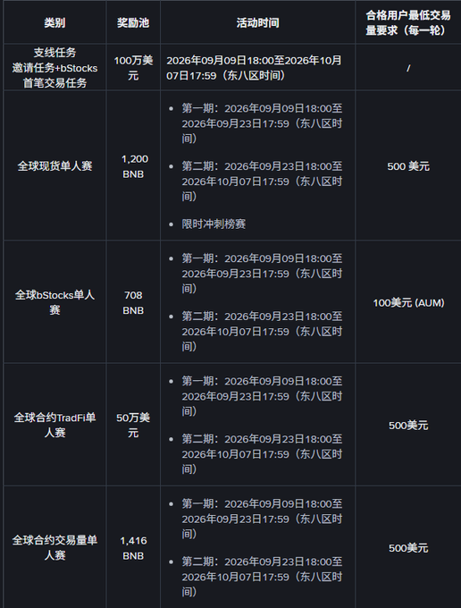 A Chinese-language table detailing Binance trading competitions and activities for September-October 2026, listing prize pools in USD and BNB, along with minimum trading volume requirements for various contests like Futures and bStocks.