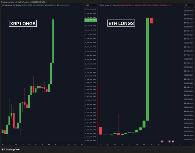 The image shows two TradingView candlestick charts from Bitfinex displaying the "XRP LONGS" and "ETH LONGS" positions, with both showing sharp, near-vertical spikes in long positions—XRP longs surging to approximately 1,144,329,000 and ETH longs jumping dramatically—visually supporting the claim that long positions on both cryptocurrencies are going parabolic.