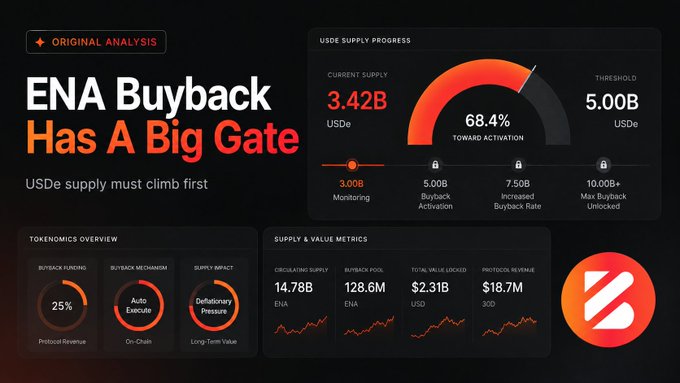 An analysis graphic titled 'ENA Buyback Has A Big Gate' showing USDe supply progress at 3.42B/5.00B (68.4%) with tokenomics overview and supply & value metrics including 14.78B circulating ENA and $2.31B total value locked.