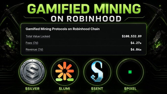 The image displays a dashboard titled "Gamified Mining on Robinhood," showing $100,532.89 in Total Value Locked, $6.27m in 7-day fees, and $4.04m in 7-day revenue, with featured token projects including $SILVER, $LUMI, $SENT, and $PIXEL. This visualization reinforces the post's claim that gamified mining protocols on Robinhood Chain are generating significant fees and revenue, highlighting the specific projects like $SILVER (S_L_V_R_FUN) that are leading this emerging narrative.