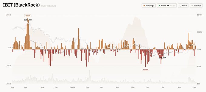 A chart titled 'IBIT (BlackRock)' (Trader T0bleyKund) displaying Holdings, Flows, MA20, Price, and Volume from September through September, with annotations including +$998M and -$292M.