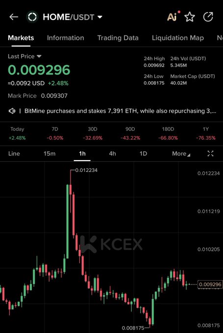A screenshot of a cryptocurrency trading chart on KCEX for the HOME/USDT pair, showing a last price of 0.009296 USD with a 2.48% daily gain, alongside significant declines over longer periods (-32.69% over 30 days, -76.35% over 1 year). The chart highlights a recent price spike to 0.012234 followed by a pullback, illustrating an accumulation opportunity ("adding here") amid the token's broader downtrend.