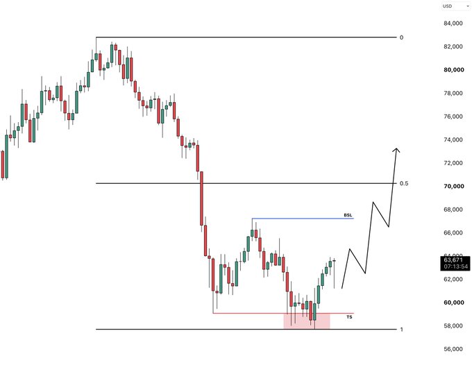 A BTC/USD candlestick chart displays price action ranging between approximately $56,000 and $84,000, with horizontal levels marked at 0, 0.5, 1, and a projected upward arrow trending toward the premium zone near $74,000, indicating an anticipated bullish move from the current price of $63,191.