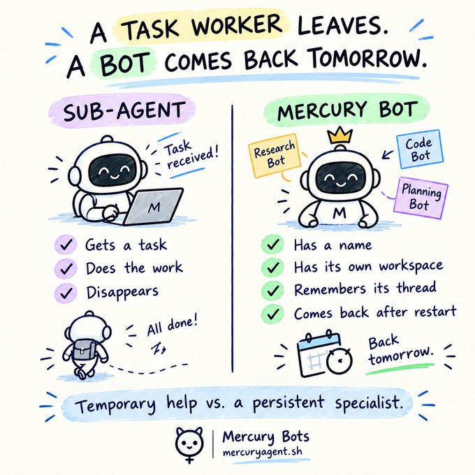 An illustrated comparison titled 'A TASK WORKER LEAVES. A BOT COMES BACK TOMORROW.' contrasting a 'SUB-AGENT' (gets a task, does the work, disappears) with a 'MERCURY BOT' (has a name, workspace, remembers thread, comes back after restart), promoting mercuryagent.sh.