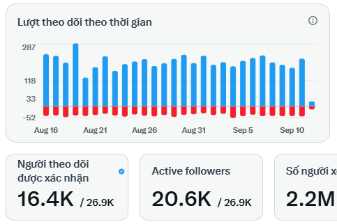 A dashboard analytics chart displays "Lượt theo dõi theo thời gian" (Followers over time) from Aug 16 to Sep 10, showing a noticeable drop in follower count in the most recent bar. The metrics show 16.4K/26.9K verified followers, 20.6K/26.9K active followers, and 2.2M total, visually confirming the post's claim of losing nearly 1,000 followers from X's periodic account purge.